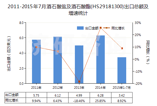 2011-2015年7月酒石酸鹽及酒石酸酯(HS29181300)出口總額及增速統(tǒng)計